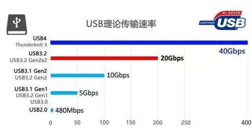 Detailed explanation of key UL test standards for USB4 cable and USB4 pd3.0 e-marker silicon certification