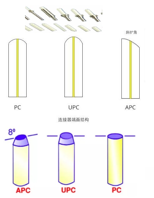 The front end structure of ceramic insert core is represented by PC, APC and UPC of fiber optic connector